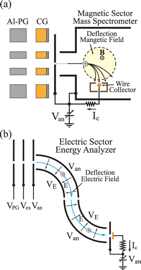 A Schematic Of The Magnetic Sector Mass Spectrometer The Direction