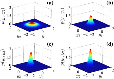 The three-dimensional plot of transient joint PDFs obtained by the GCM ...