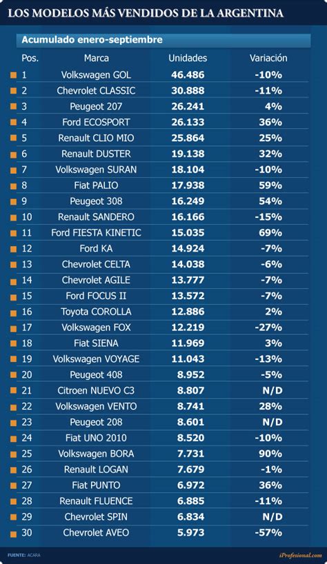 El Top 10 De Los 0km Así­ Está El Ranking De Los Modelos Más