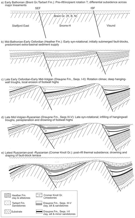 Schematic Illustration Of The Tectonostratigraphic Evolution Of The