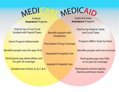 Hmo Vs Ppo Venn Diagram Whats A Pos