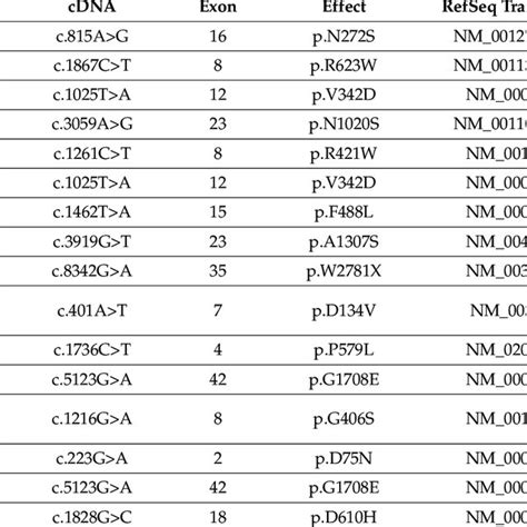 Variants of uncertain significance (VUS). | Download Scientific Diagram 