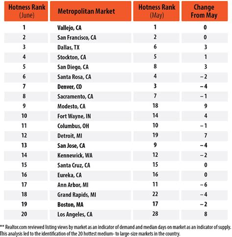 Real Estate Info Americas 20 Hottest Real Estate Markets