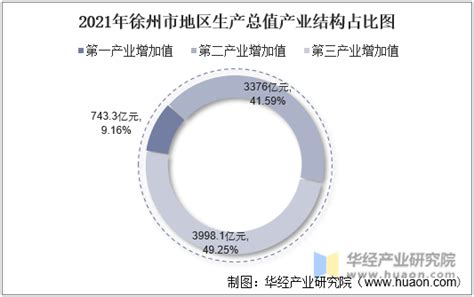 2016 2021年徐州市地区生产总值以及产业结构情况统计华经情报网华经产业研究院