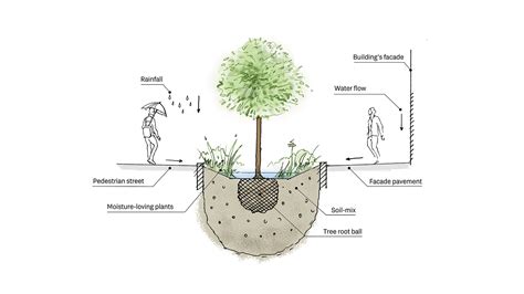 Water Management System In Modern Residential Areas By Brusnika