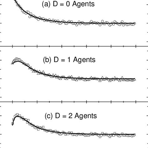 Numerical Symbols And Theoretical Lines Results For The Average Download Scientific Diagram