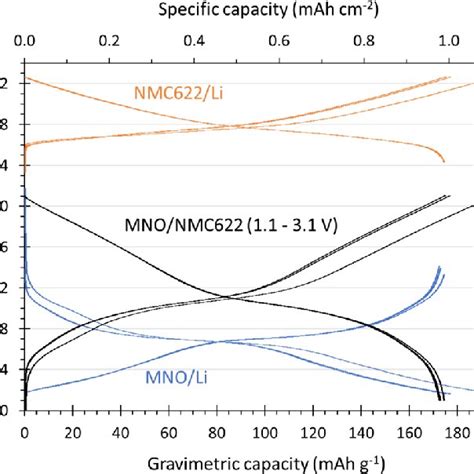 C C Cycling Cccv Charge Cc Discharge Of Mno Nmc Full Coin Cells