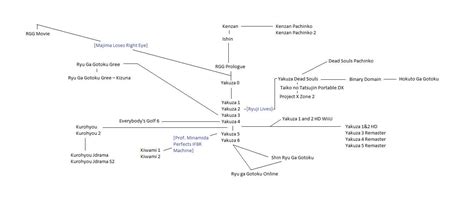 The Yakuza Timeline Deconstructed : yakuzagames