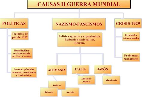 Mapa Mental De La Segunda Guerra Mundial ¡tienes Que Saber Esto