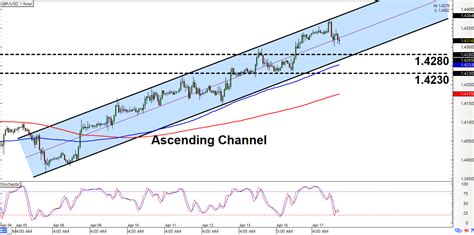 Intraday Charts Update Channels On Eur Nzd Gbp Usd Babypips