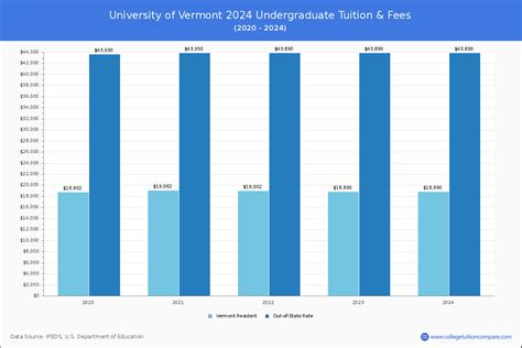 University Of Vermont Tuition And Fees Net Price