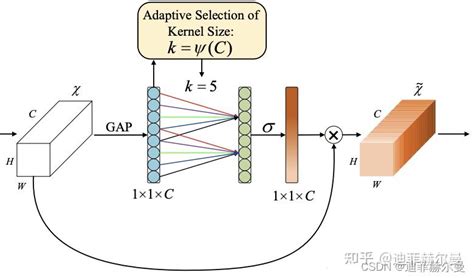 手把手带你yolov5 V61添加注意力机制一（并附上30多种顶会attention原理图） 知乎