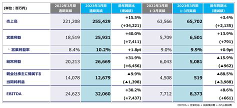 2023年3月期通期連結業績にて過去最高の売上高、営業利益を記録 Nijigen Jp