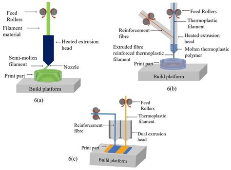 Polymers Free Full Text Fdm Based D Printing Of Polymer And