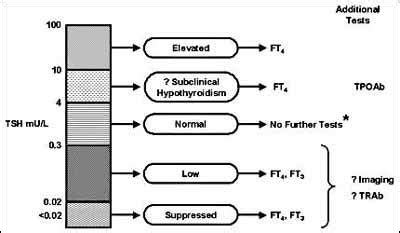 Clinical Strategies In The Testing Of Thyroid Function Endotext