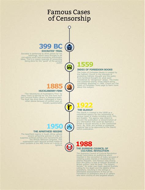Censorship - Banned Literature - Loras College Library at Loras College