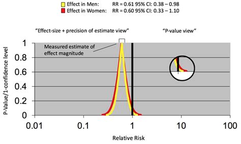 Understanding The Role Of P Values And Hypothesis Tests In Clinical