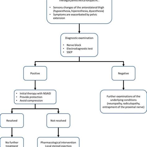 The algorithm for evaluation and treatment of Meralgia Paresthetica[10 ...