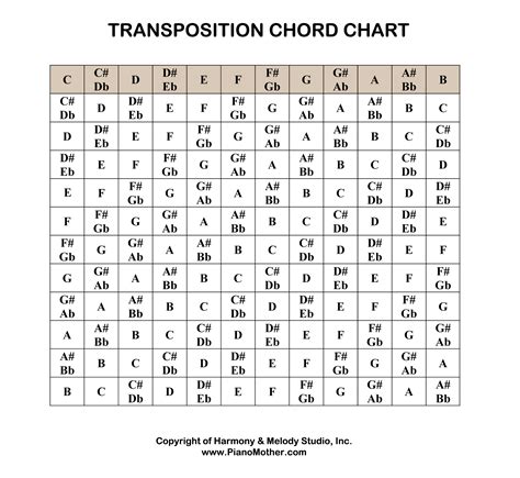 Guitar Capo Transposition Chart