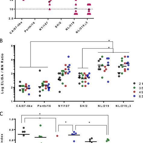 Mouse Serum Antibody Titers As Measured By Elisa A Mice Were