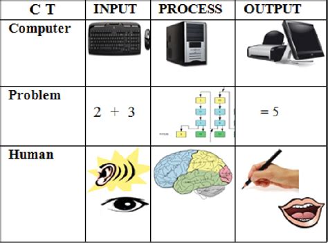 Ipo Cycle - Computer Systems Input Process Output - Ipo stands for ...