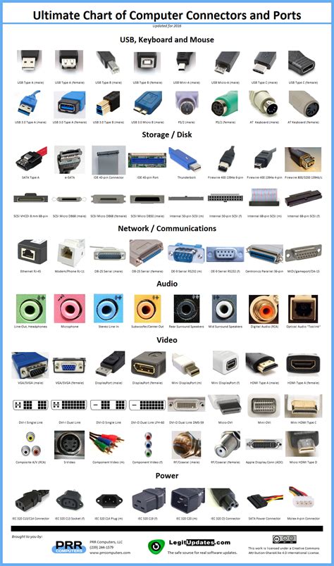 Ultimate Chart Of Computer Connectors Ports Prr Computer Hardware