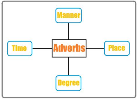 Adverb Kata Keterangan Definisi Fungsi Jenis Dan Contoh Kalimat