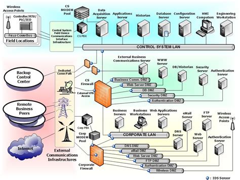 CSSP Recommended Defense-In-Depth Architecture | Download Scientific Diagram