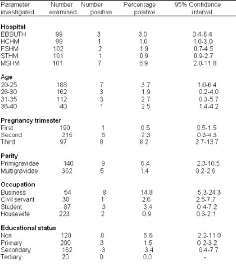 Table 1 From Trichomonas Vaginalis Infection Among Pregnant Women In South Eastern Nigeria The