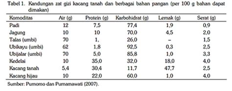 Rahasia Si Kacang Tanah Himfoodtech