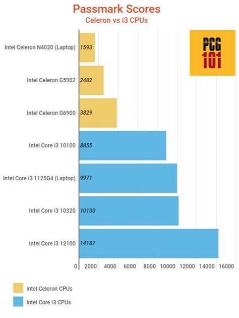 ความแตกต่างระหว่าง Intel Celeron Vs Intel I3 อธิบาย