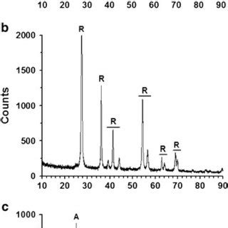 XRD Analysis Of A Anatase NPs B Titan NPs And C P25 NPs An A