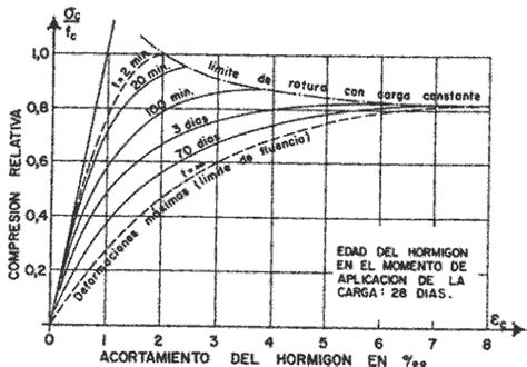 2º Diagrama Tensión Deformación del Hormigón Notas de Hormigón Armado