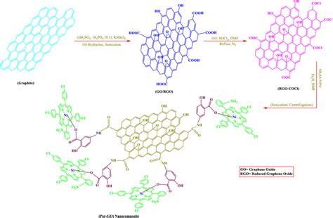 Schematic Representation For The Synthesis Of Covalently Linked Axially