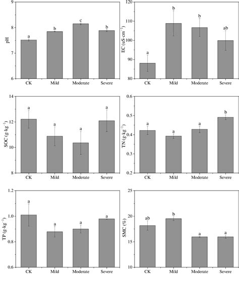 Figure From Effects Of Rhus Typhina Invasion On Soil Physicochemical