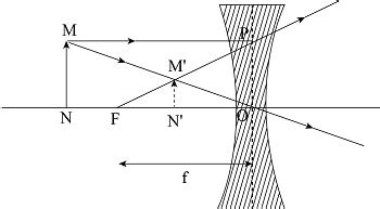 For any object in front of a diverging lens, the image is virtual and in front of the lens. True ...