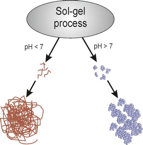 Synthesis Of Silica Nanoparticles By Sol Gel Size Dependent Properties A B