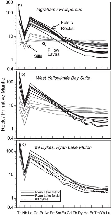 Primitive Mantle Normalized Sun And Mcdonough Incompatible