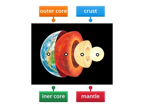 The layers of Earth - Labelled diagram