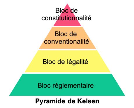 La Hi Rarchie Des Normes Pyramide De Kelsen