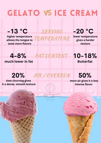 The Difference Between Gelato and Ice Cream