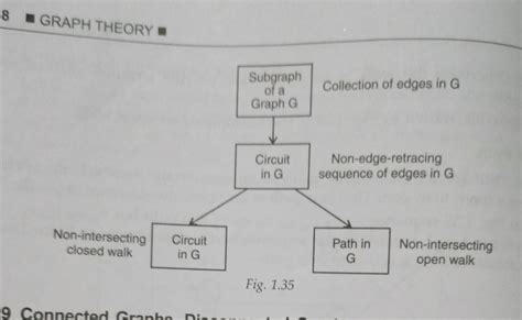 Solved 8 GRAPH THEORY= Circuit Non-intersecting closed walk | Chegg.com