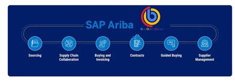 SAP Ariba: Purchase and procurement Solutions