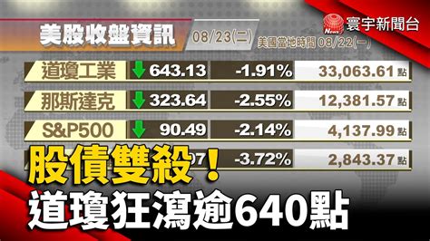 【歐美股】股債雙殺！道瓊狂瀉逾640點費半暴跌近4｜投資人憂貨幣政策及能源市場 歐股收盤重挫｜歐美股 Globalnewstw