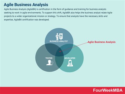 Agile Business Analysis And Why It Matters In Business Fourweekmba