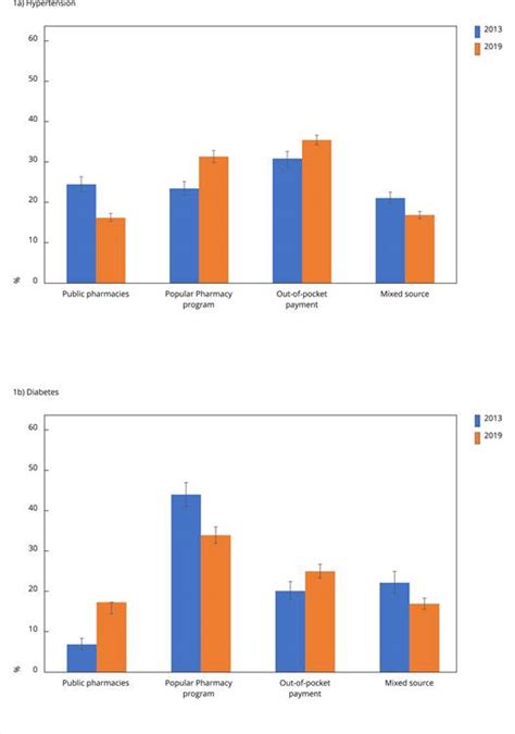 Scielo Brasil Sources Of Medicines For Hypertension And Diabetes In