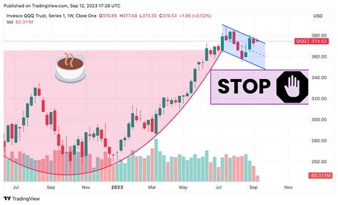 QQQ Cup and Handle (How to Trade the QQQ in Q4) - Market Rebellion