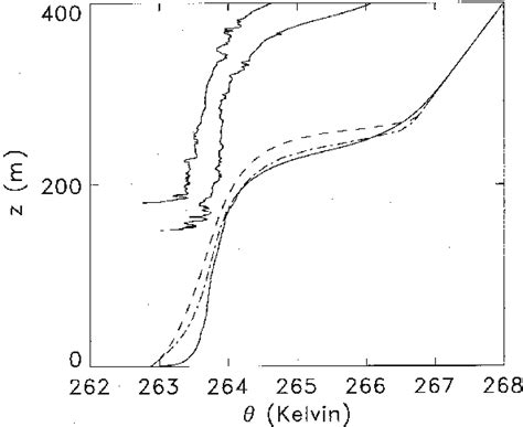 Vertical Profiles Of Mean Potential Temperature Case H1 · Case