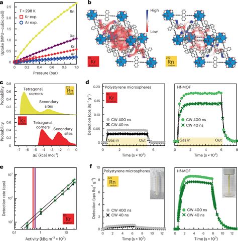 Radioactive Gas Adsorption And Detection By Porous Scintillating Hf Dpa Download Scientific
