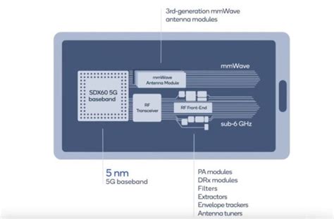 高通x60 5g调制解调器基于5nm架构，最高下载速度可达75 Gbps 哔哩哔哩